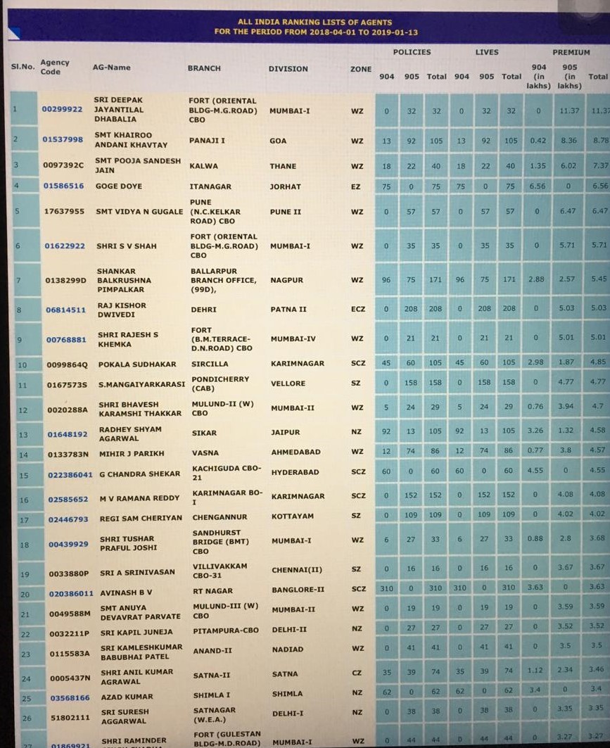 In top 10 in india for cancer policy in 2018